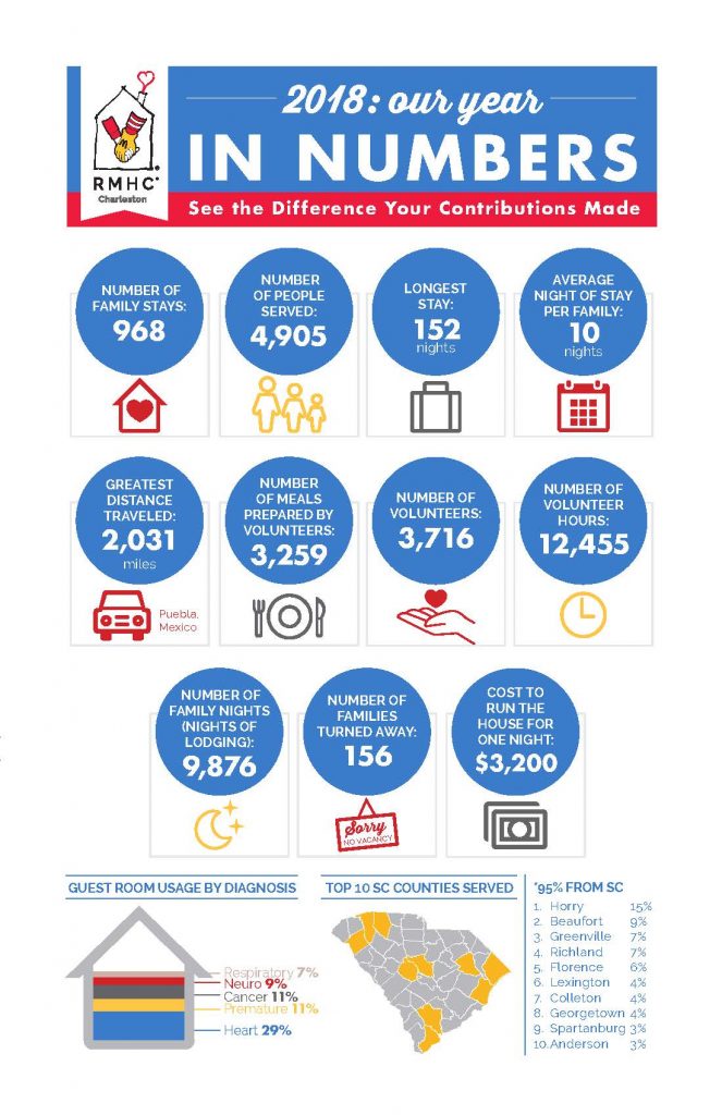 Ronald McDonald House Stats 2018